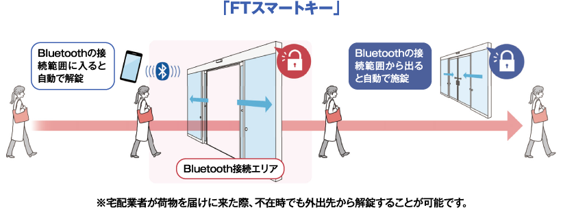 FTスマートキー